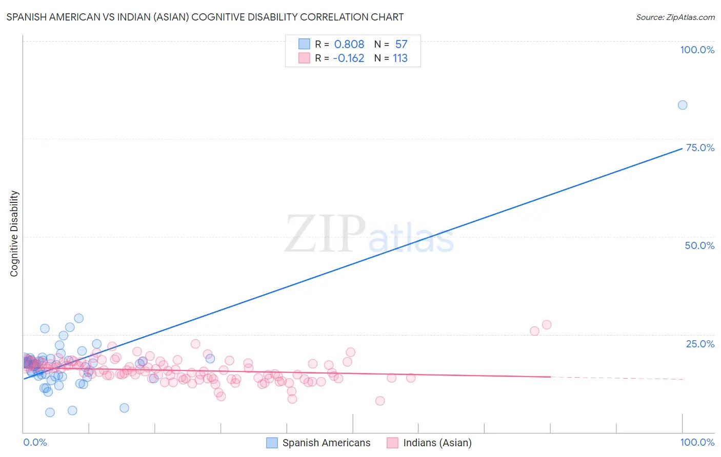 Spanish American vs Indian (Asian) Cognitive Disability