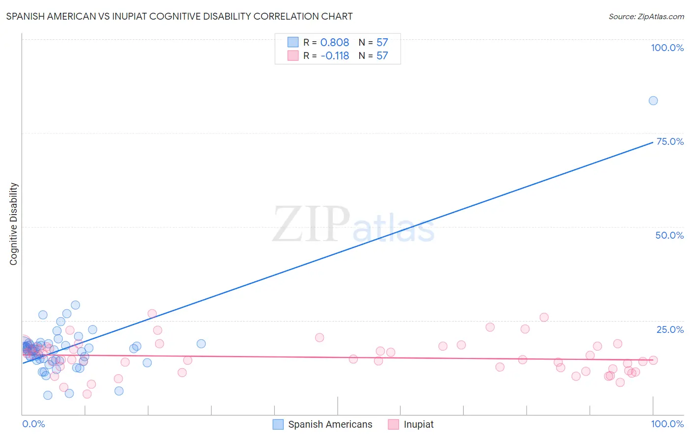 Spanish American vs Inupiat Cognitive Disability