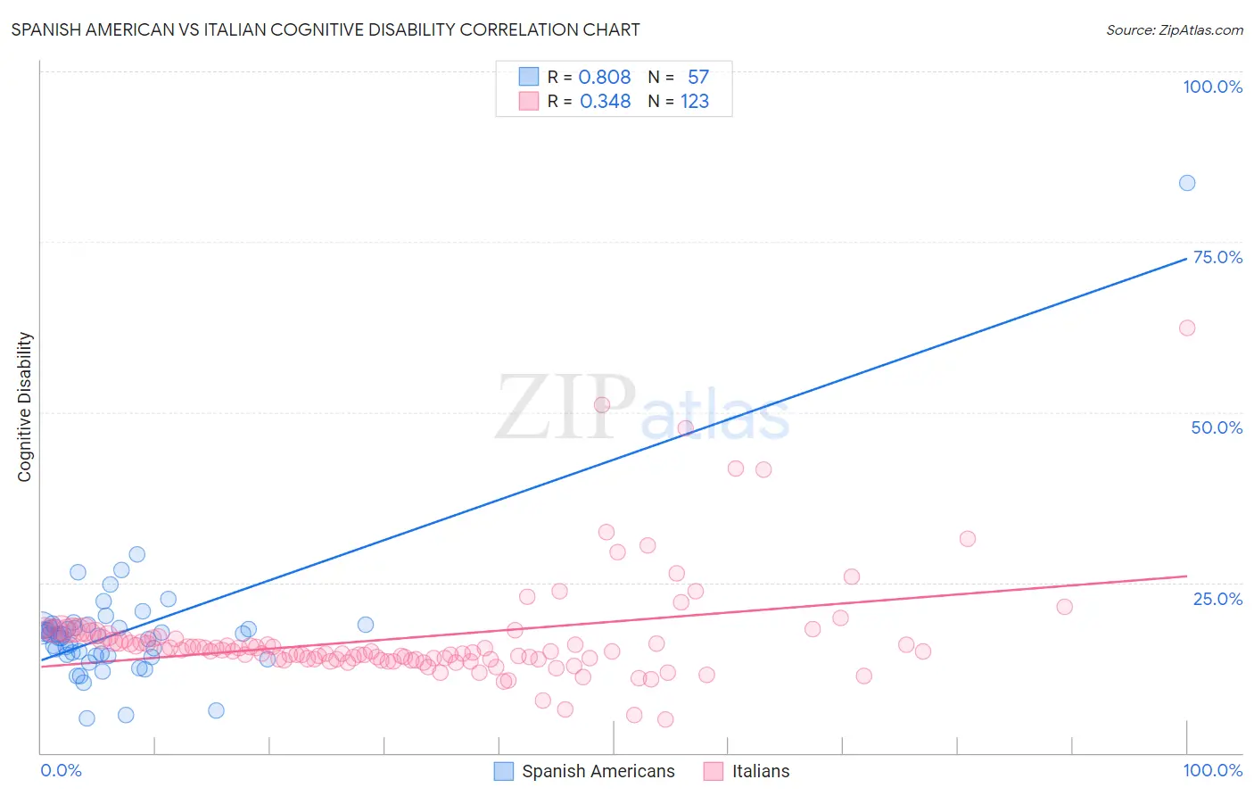 Spanish American vs Italian Cognitive Disability