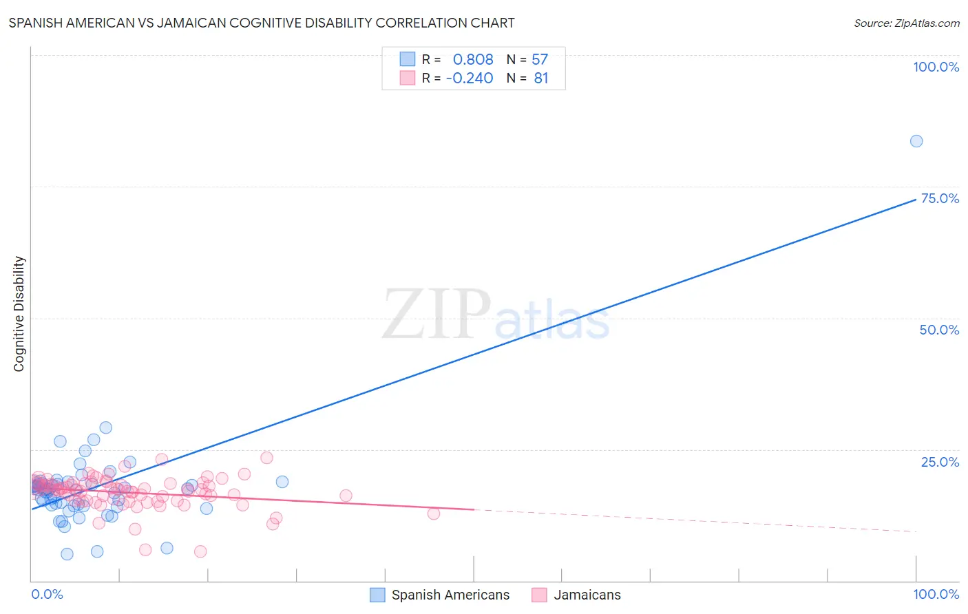 Spanish American vs Jamaican Cognitive Disability