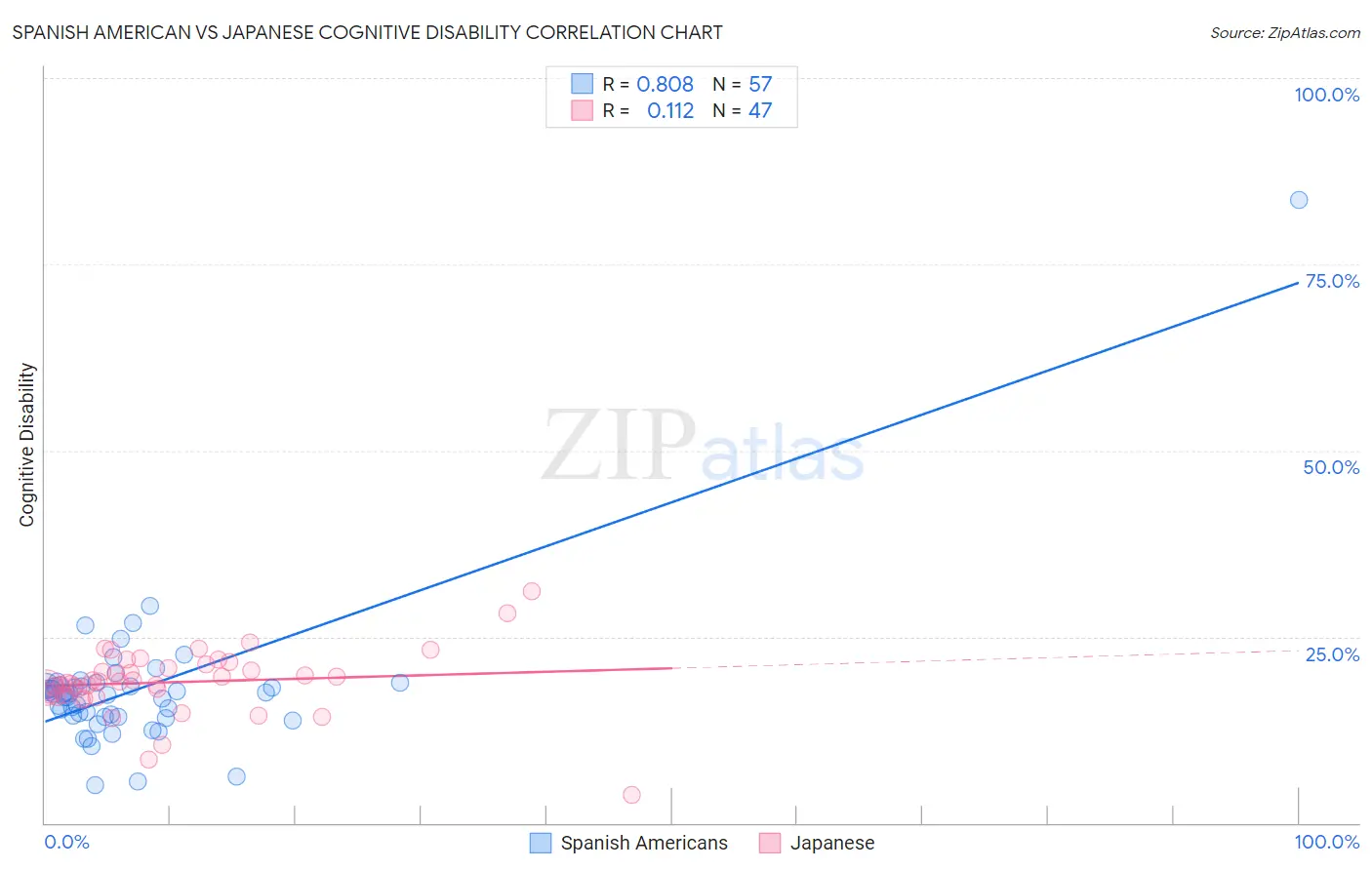 Spanish American vs Japanese Cognitive Disability