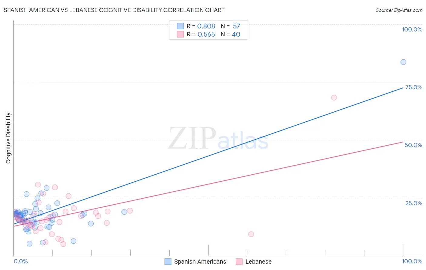 Spanish American vs Lebanese Cognitive Disability