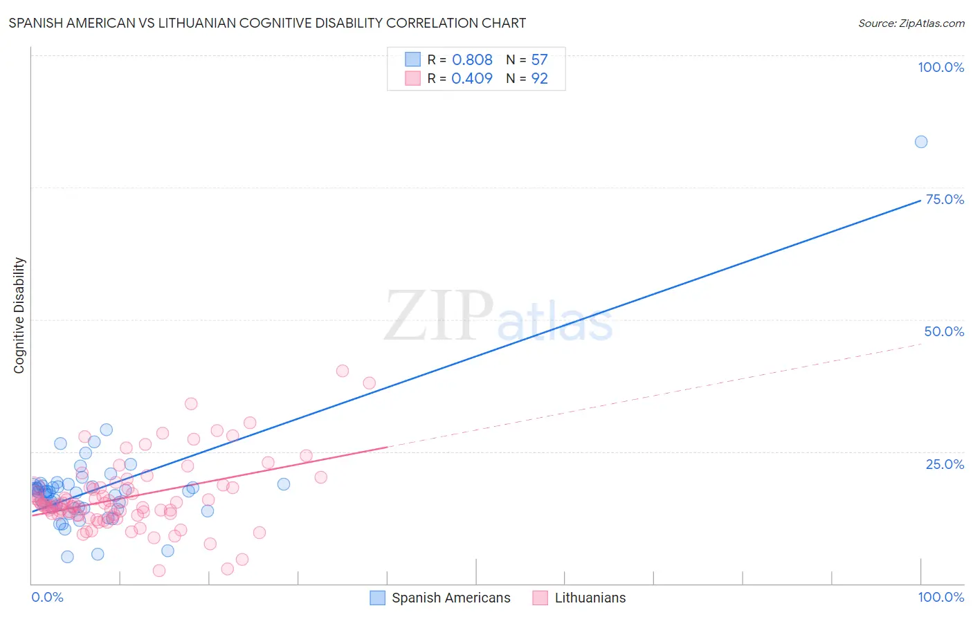 Spanish American vs Lithuanian Cognitive Disability