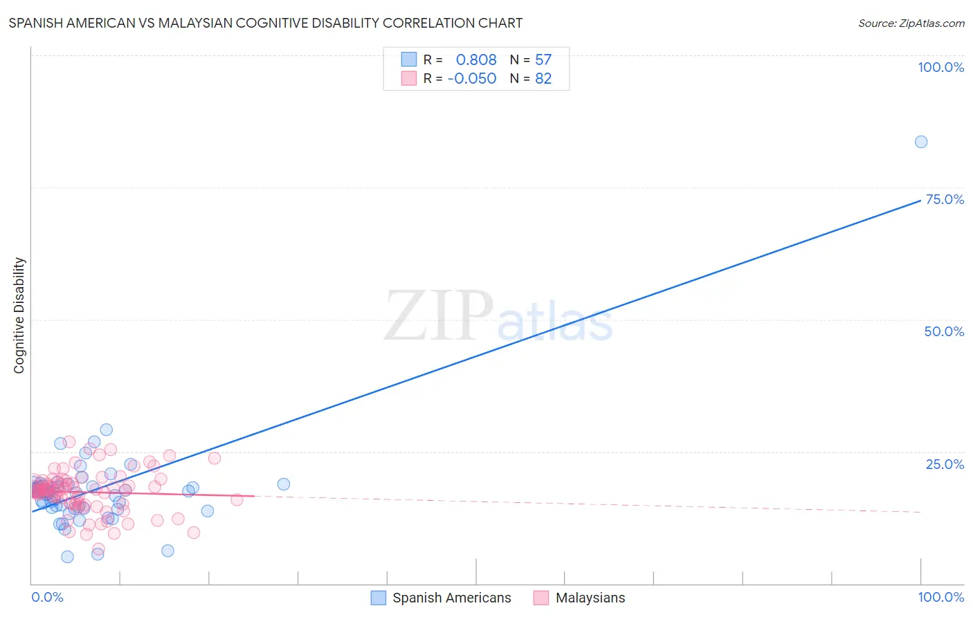 Spanish American vs Malaysian Cognitive Disability