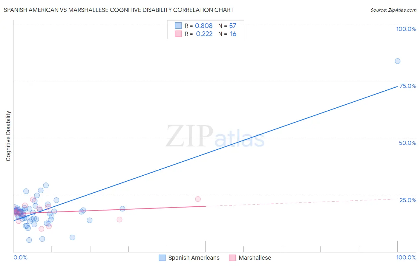 Spanish American vs Marshallese Cognitive Disability