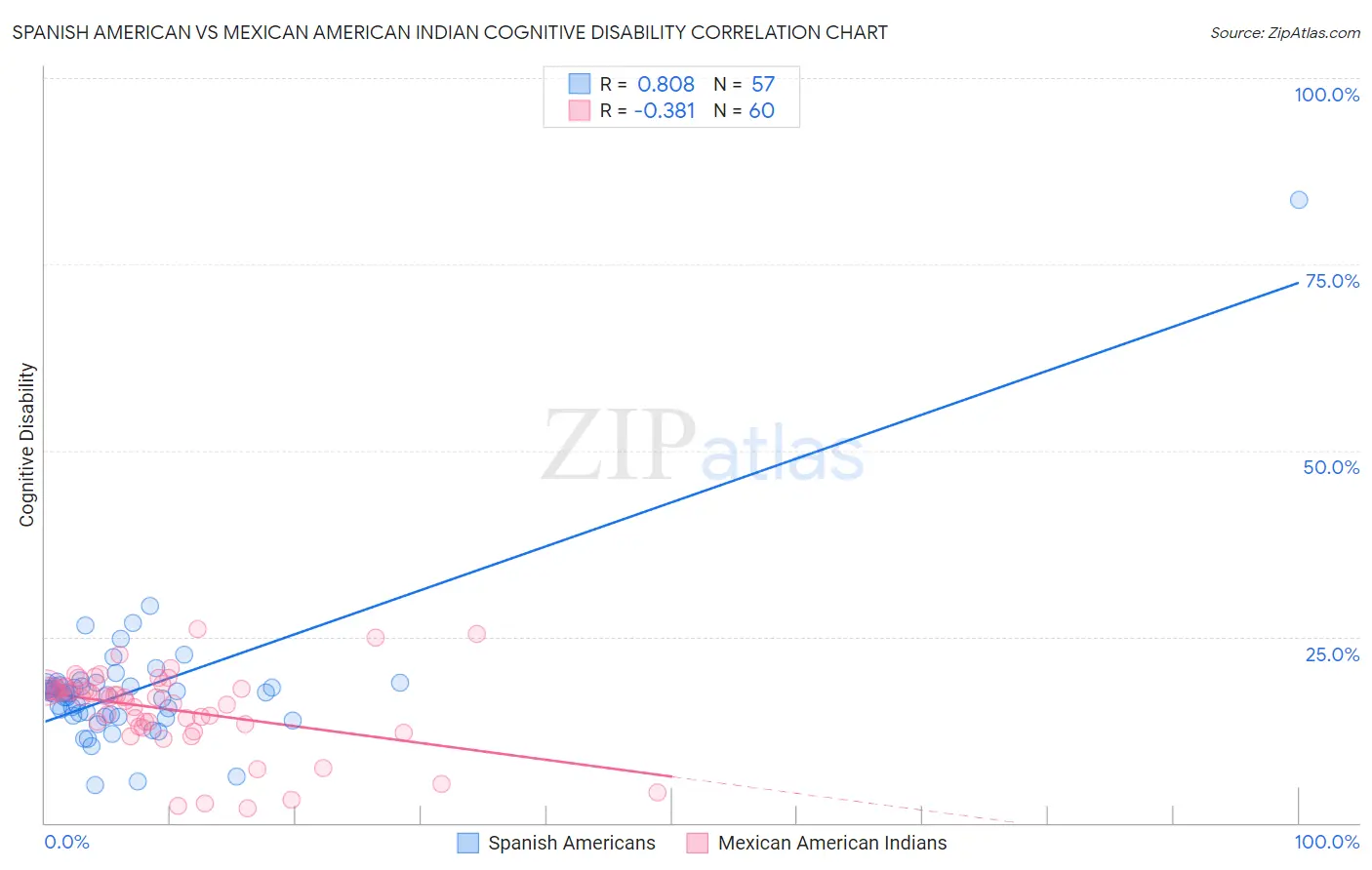 Spanish American vs Mexican American Indian Cognitive Disability