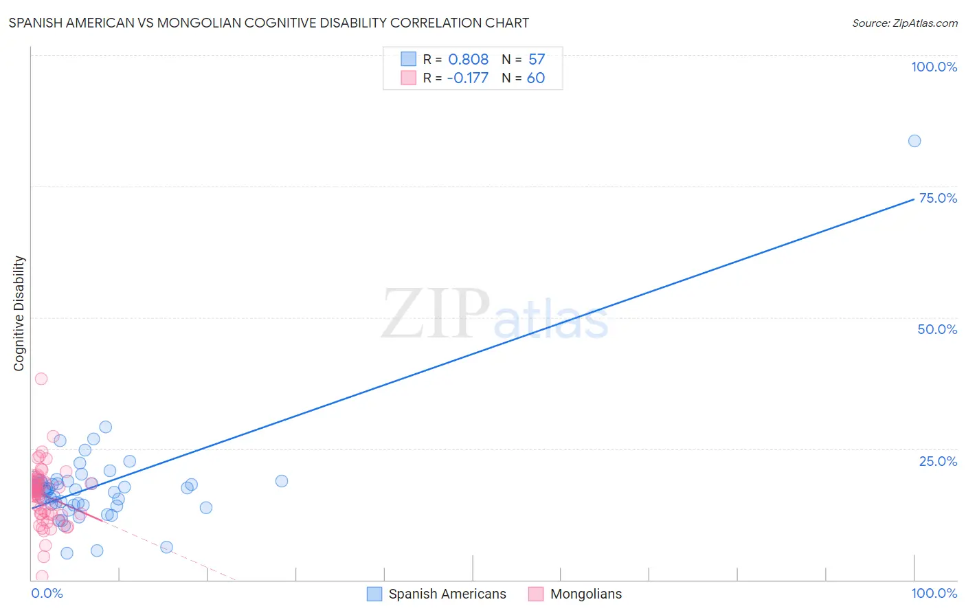 Spanish American vs Mongolian Cognitive Disability