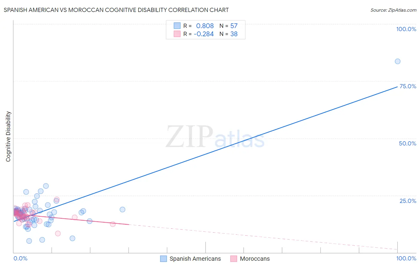 Spanish American vs Moroccan Cognitive Disability