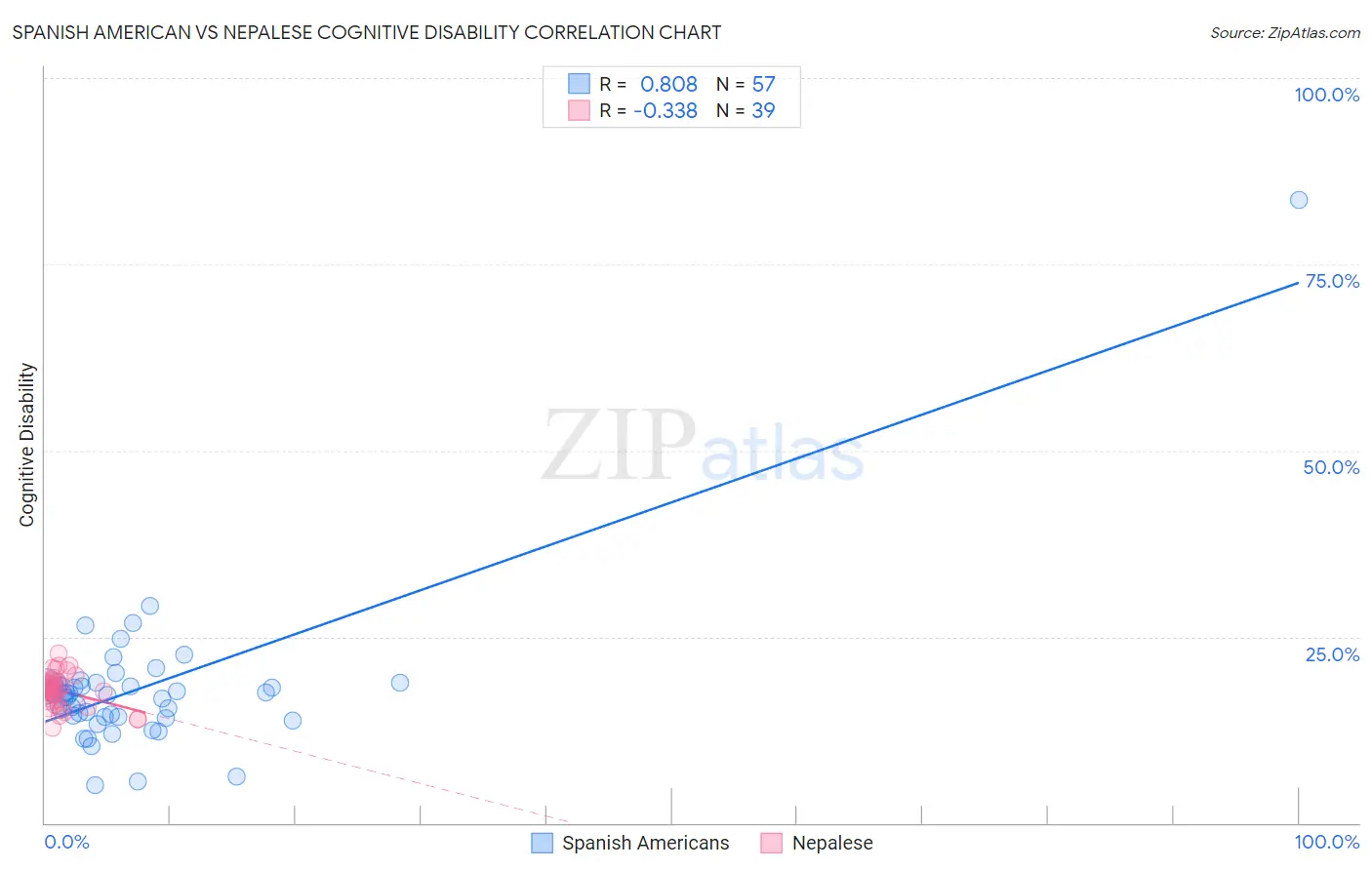 Spanish American vs Nepalese Cognitive Disability