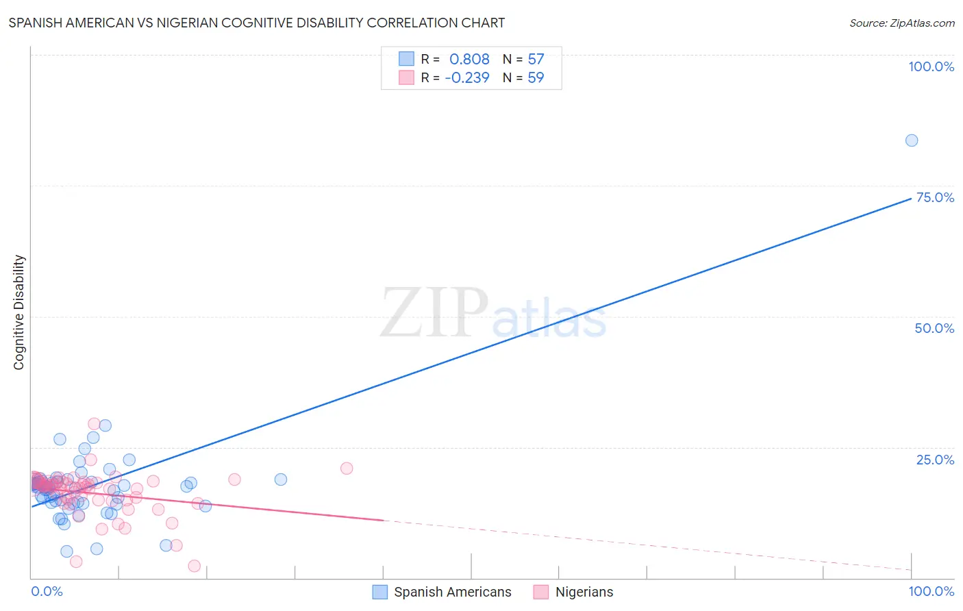 Spanish American vs Nigerian Cognitive Disability