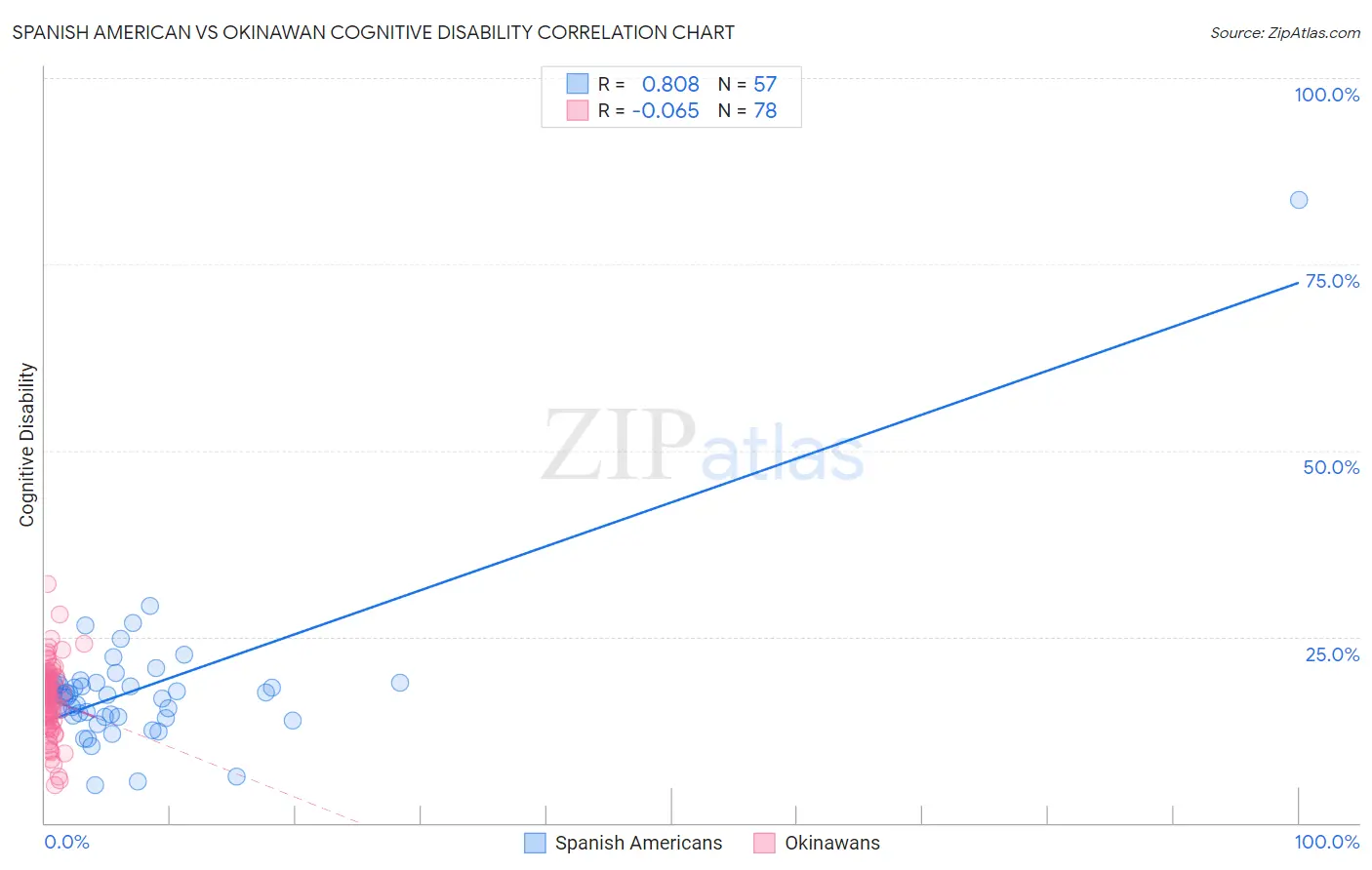 Spanish American vs Okinawan Cognitive Disability