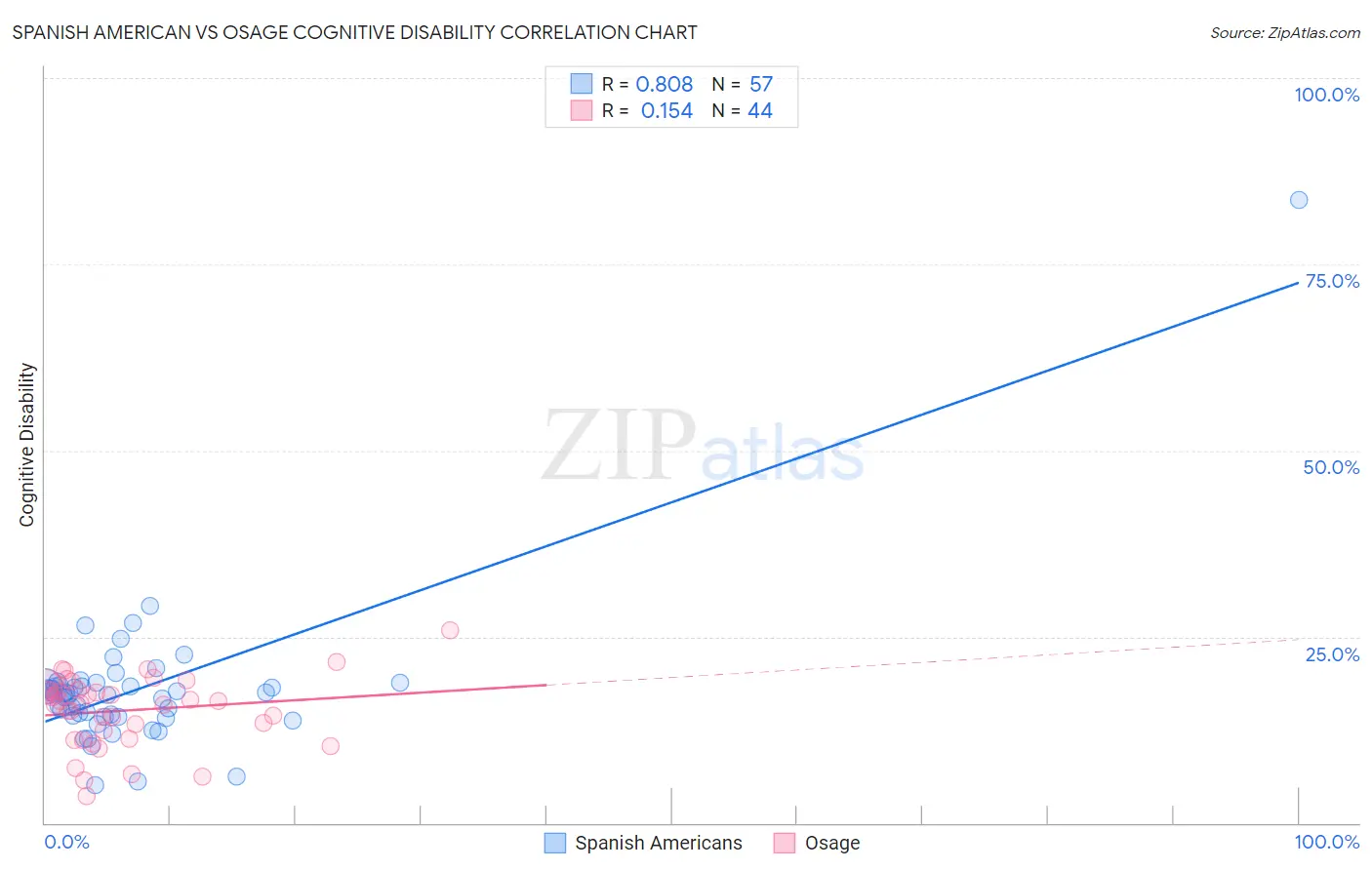 Spanish American vs Osage Cognitive Disability