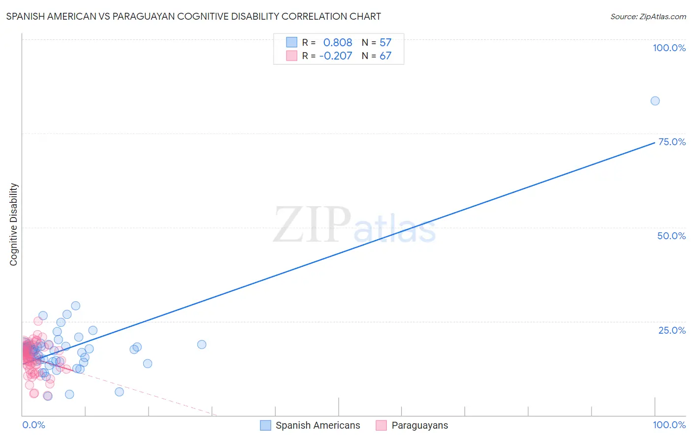 Spanish American vs Paraguayan Cognitive Disability