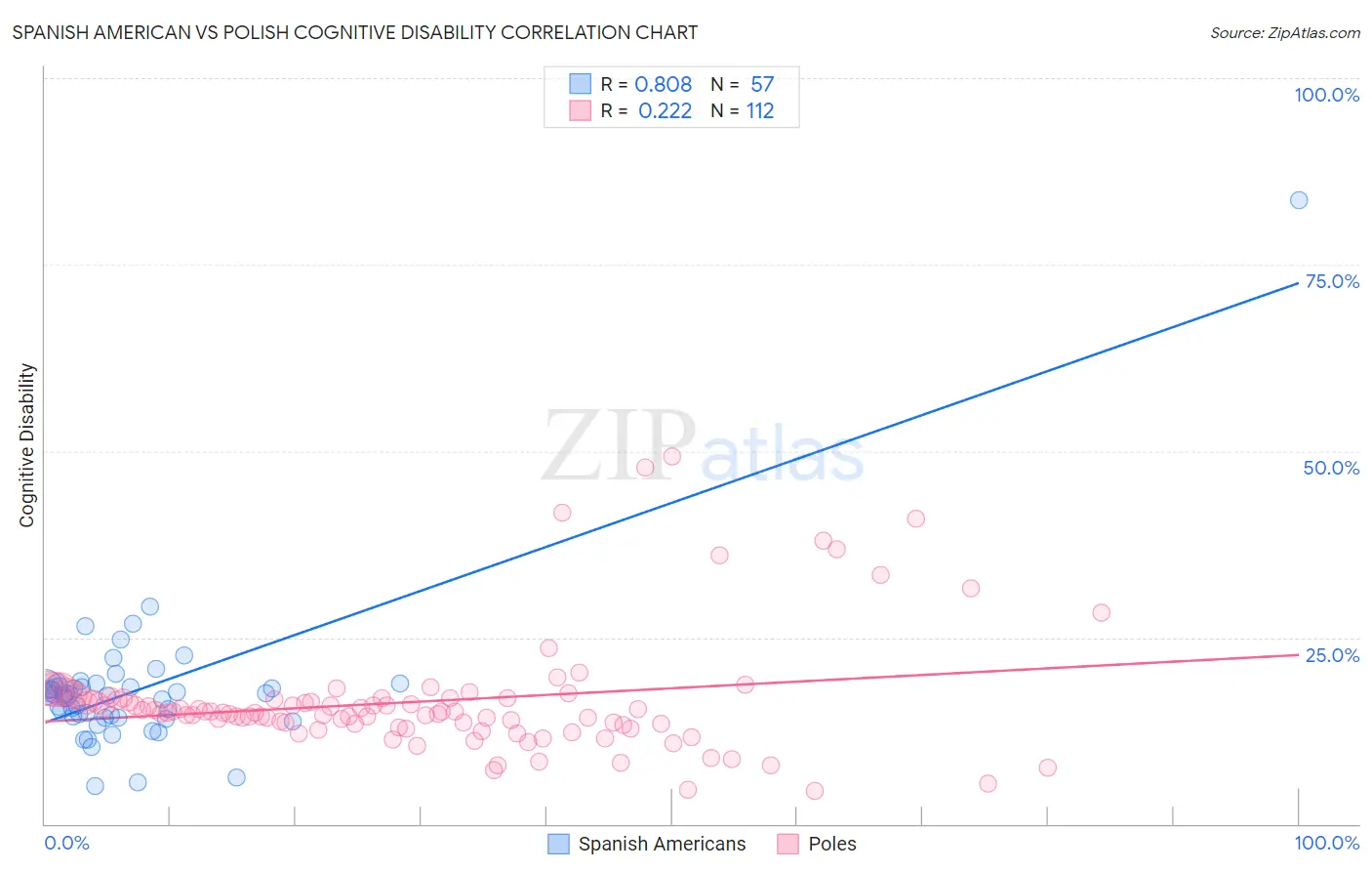 Spanish American vs Polish Cognitive Disability