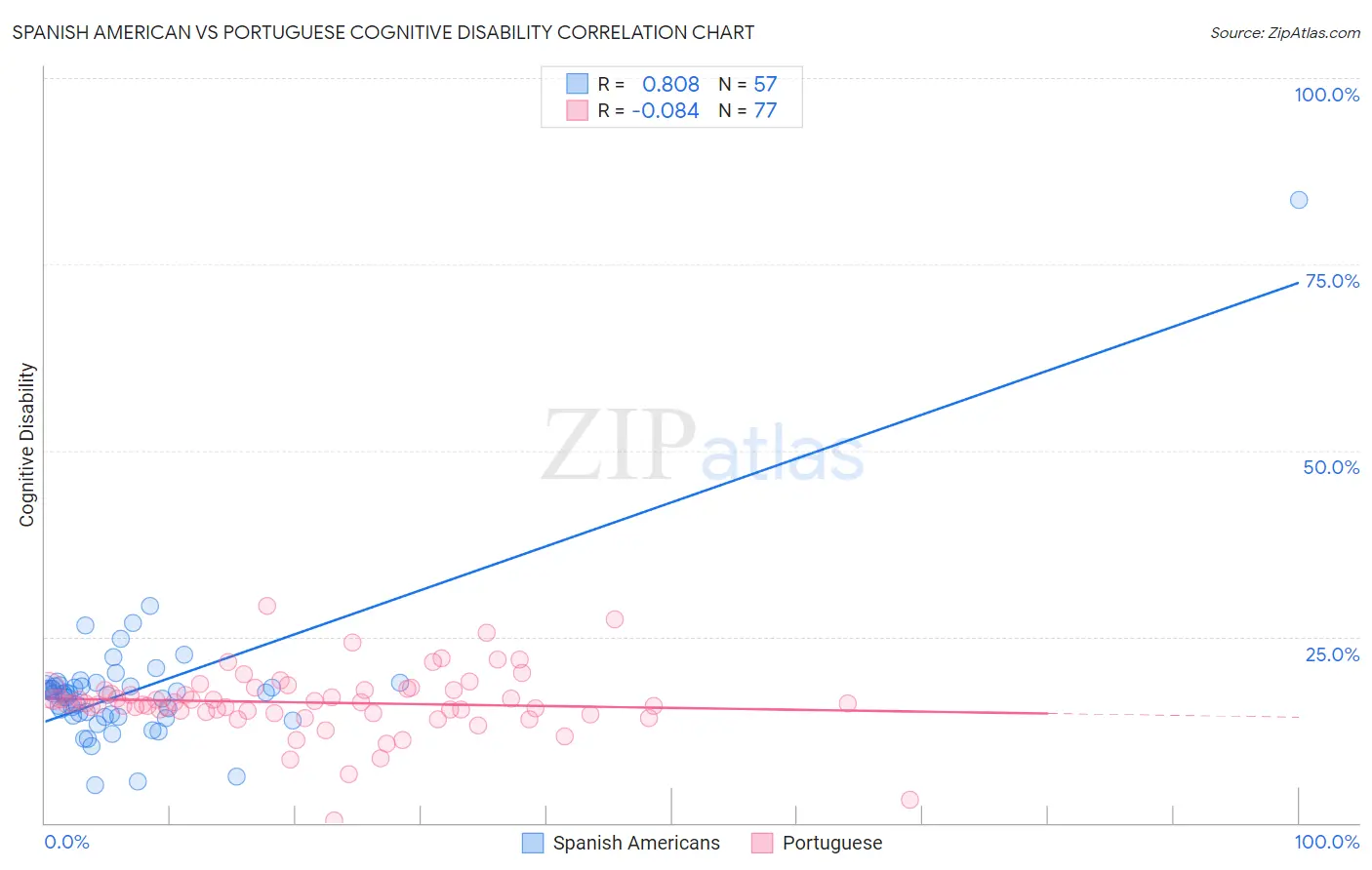 Spanish American vs Portuguese Cognitive Disability