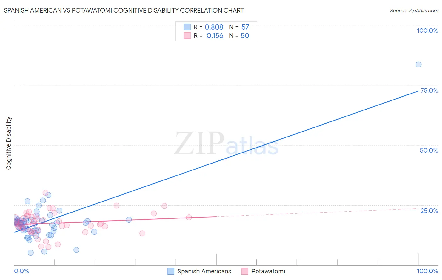 Spanish American vs Potawatomi Cognitive Disability