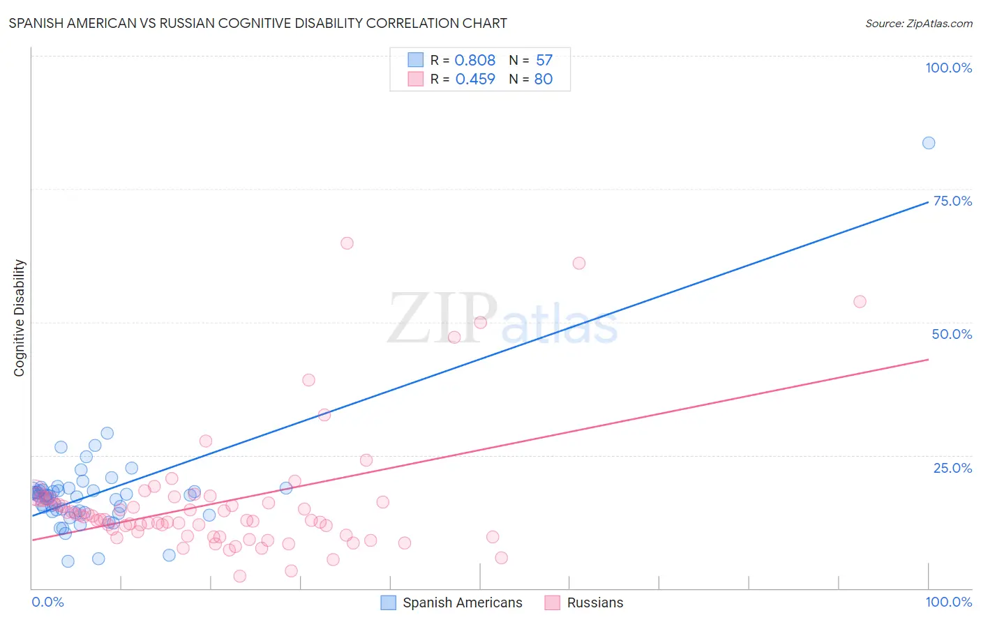 Spanish American vs Russian Cognitive Disability