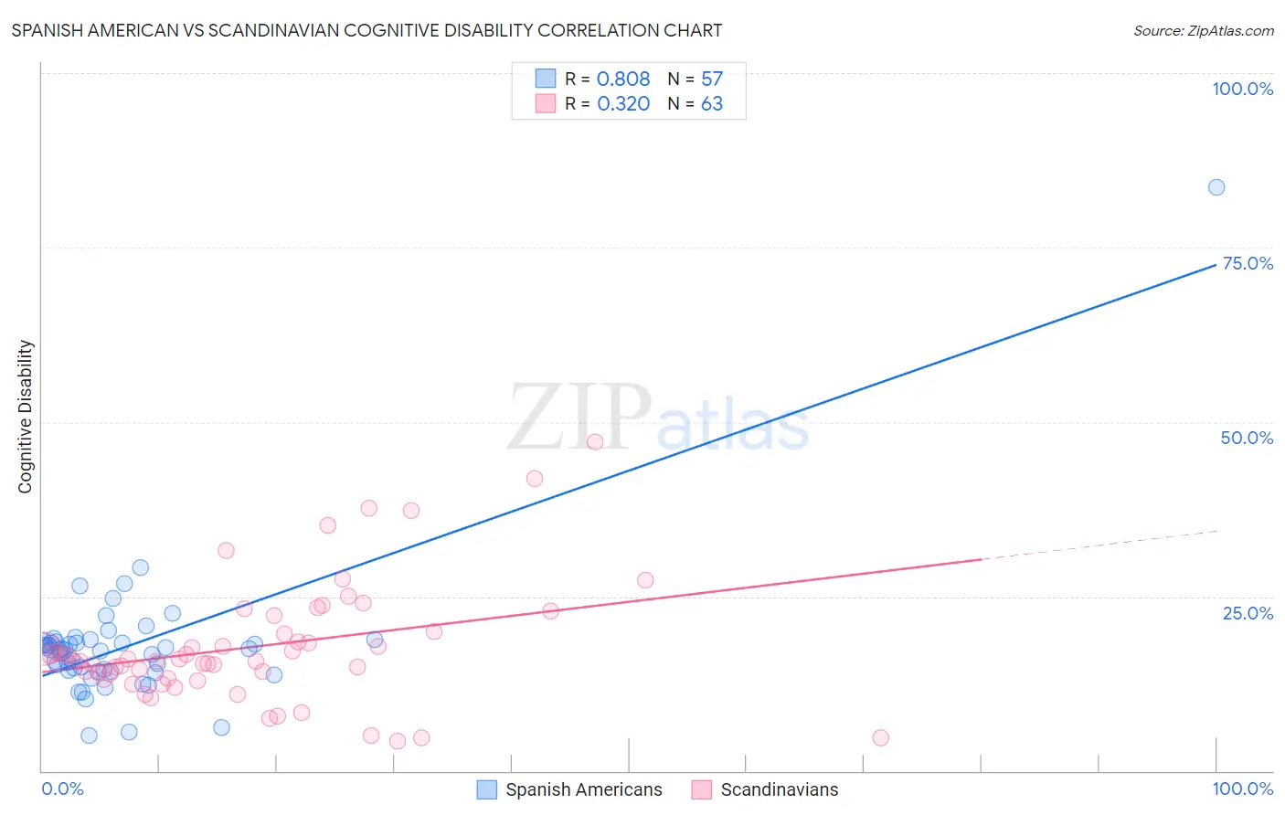 Spanish American vs Scandinavian Cognitive Disability