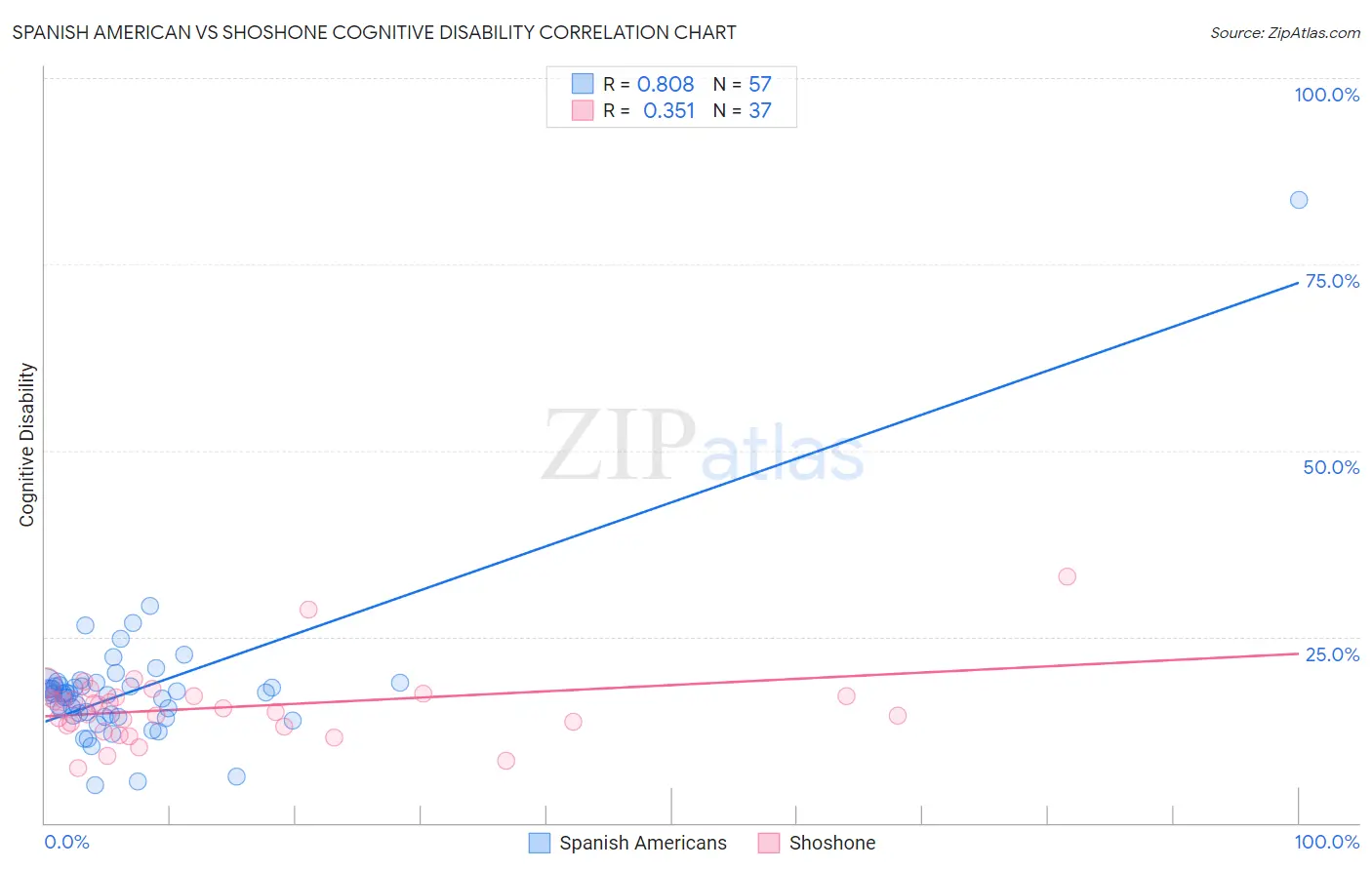 Spanish American vs Shoshone Cognitive Disability