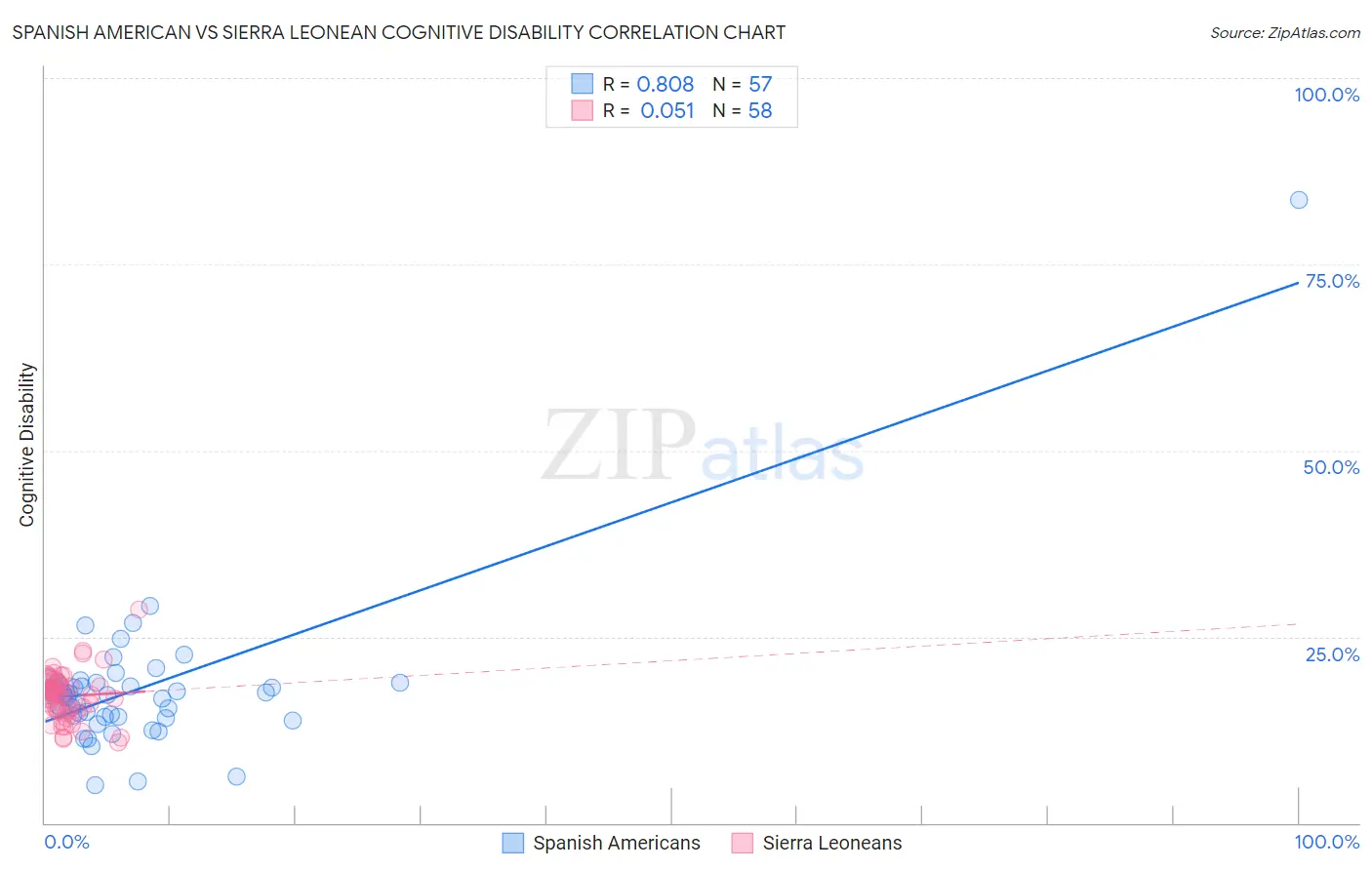 Spanish American vs Sierra Leonean Cognitive Disability