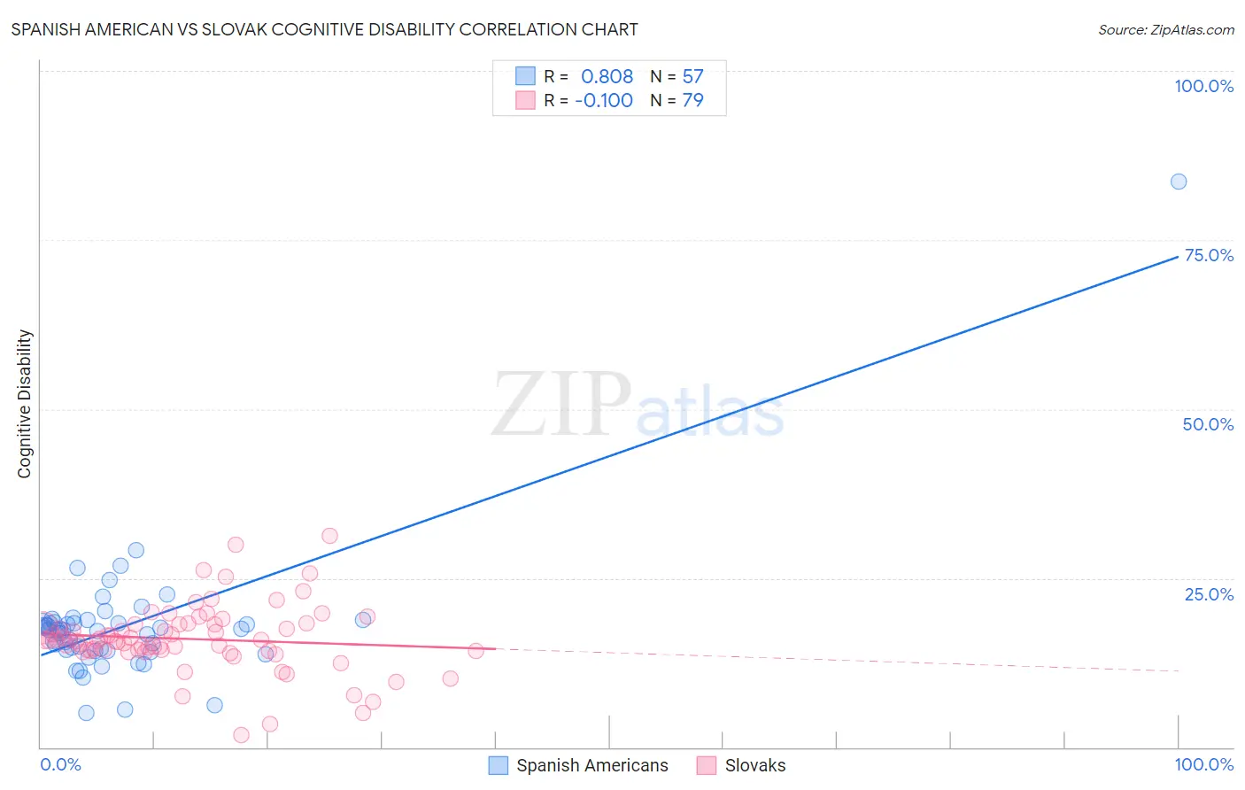 Spanish American vs Slovak Cognitive Disability