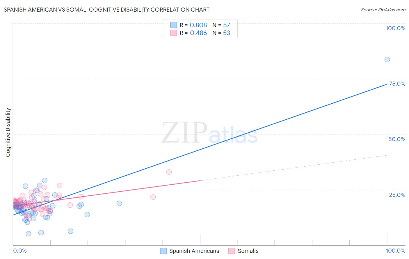 Spanish American vs Somali Cognitive Disability