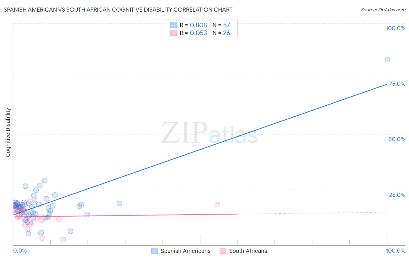 Spanish American vs South African Cognitive Disability