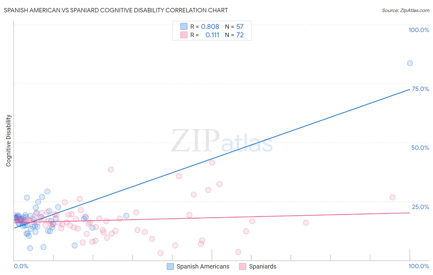 Spanish American vs Spaniard Cognitive Disability