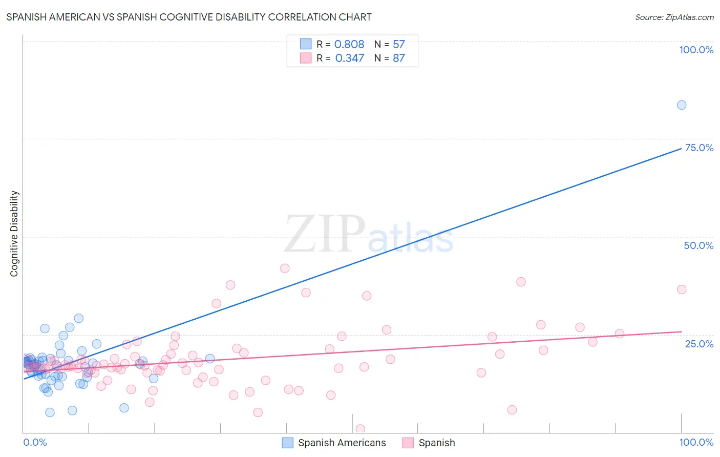 Spanish American vs Spanish Cognitive Disability
