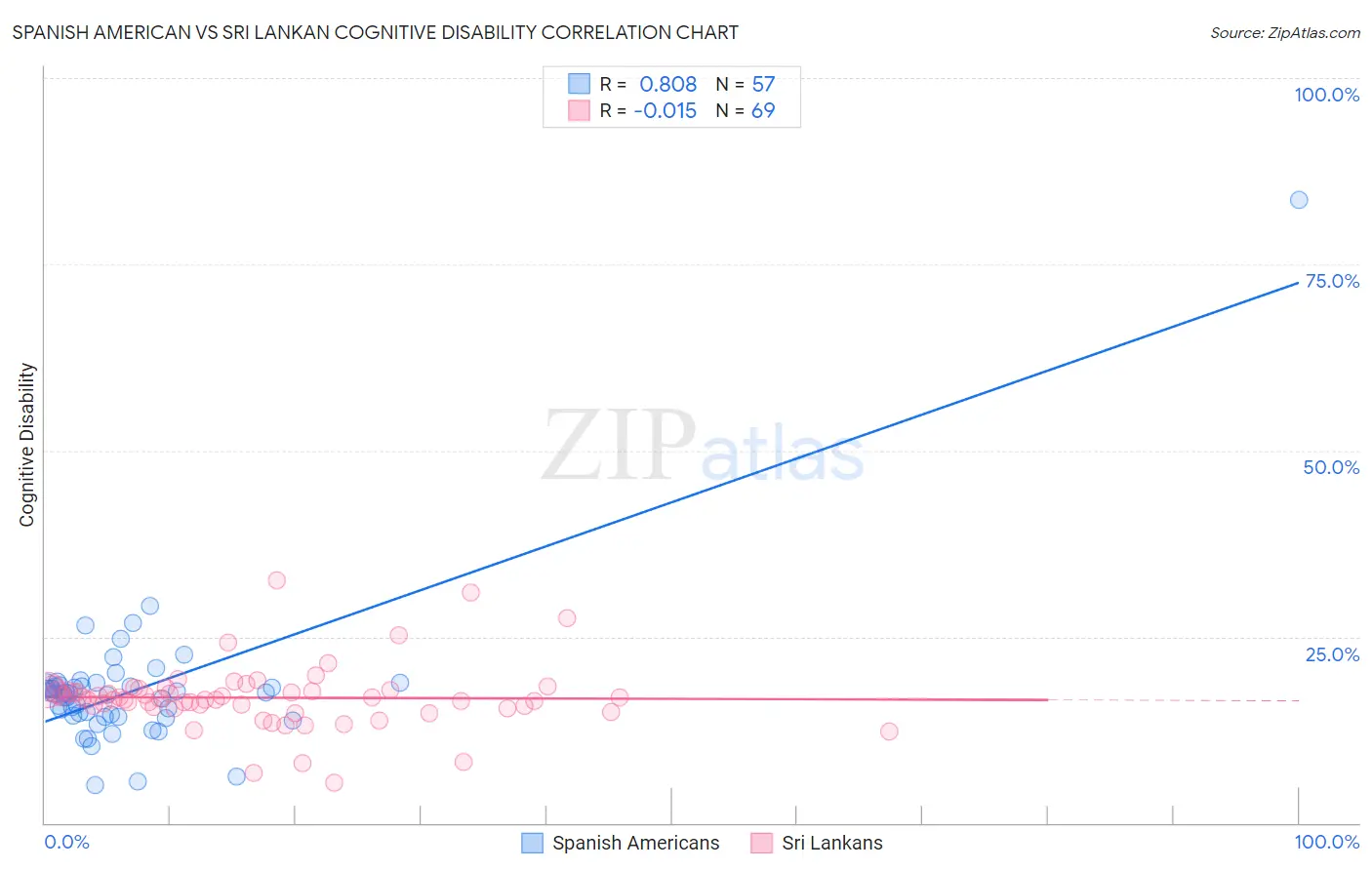Spanish American vs Sri Lankan Cognitive Disability