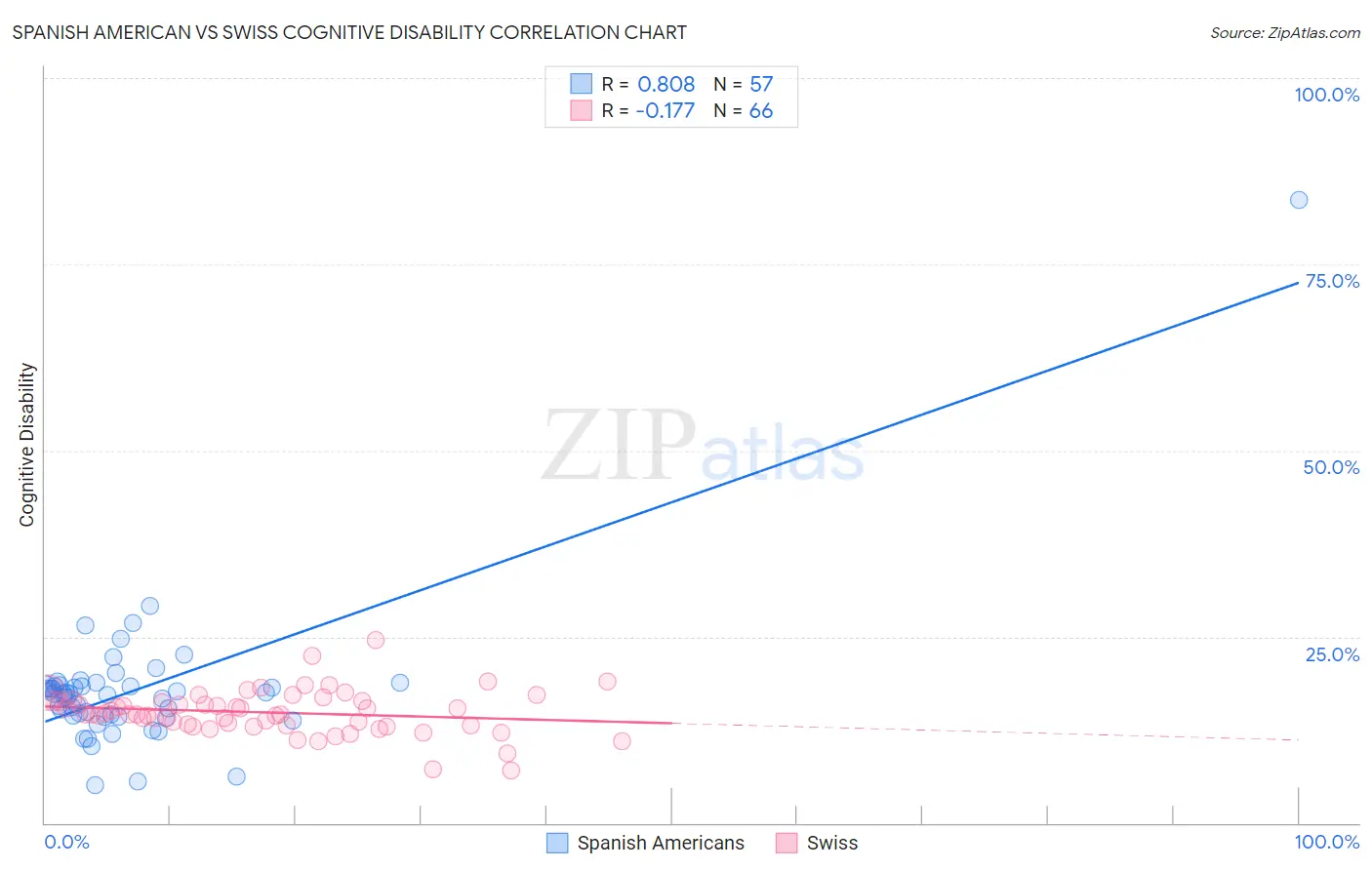 Spanish American vs Swiss Cognitive Disability