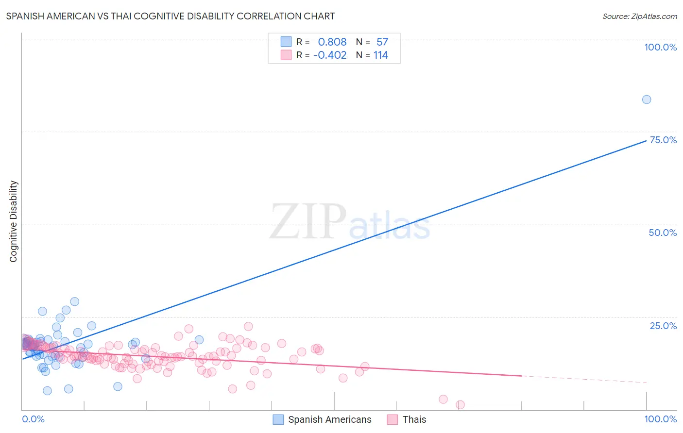 Spanish American vs Thai Cognitive Disability