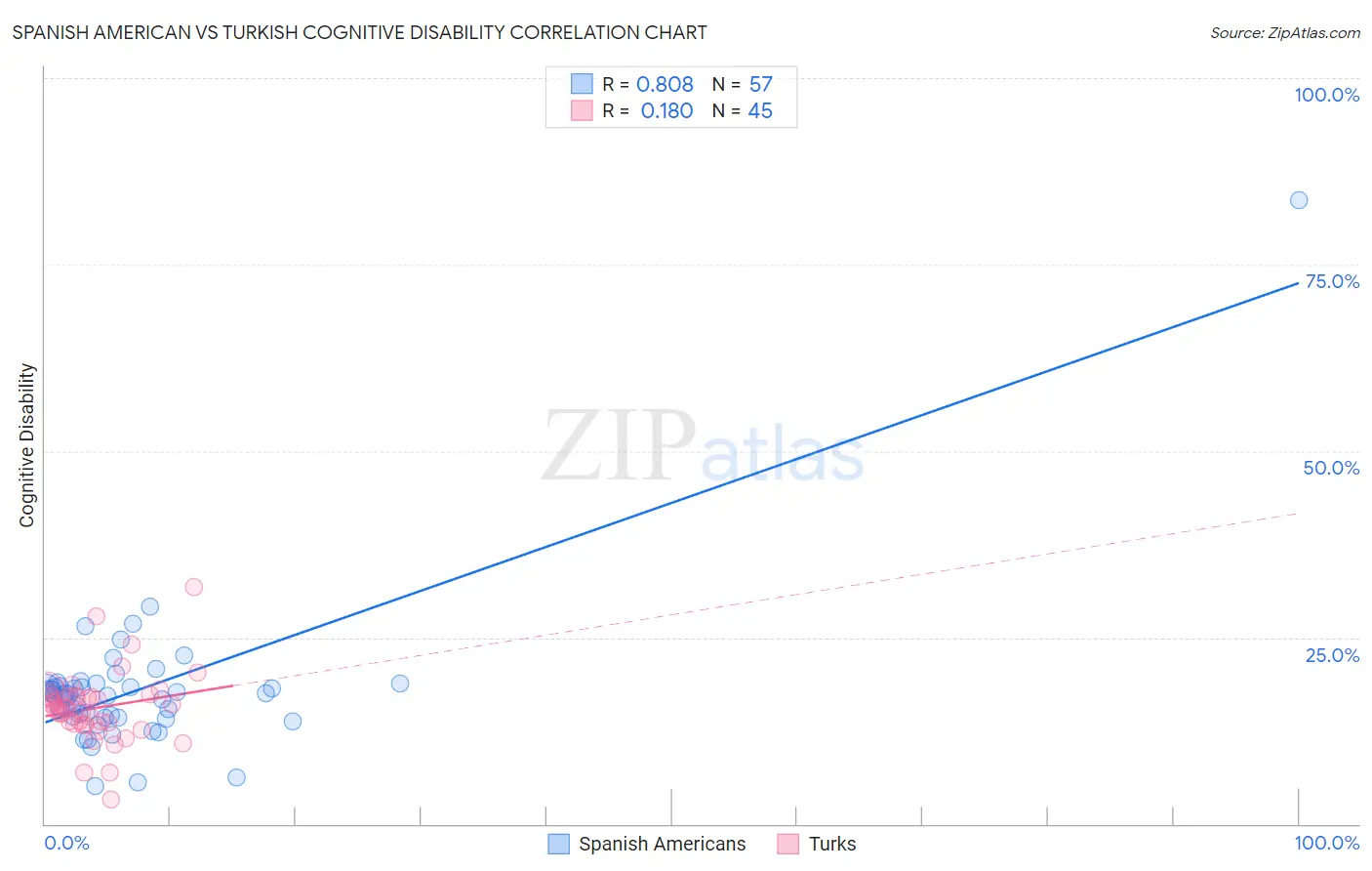 Spanish American vs Turkish Cognitive Disability