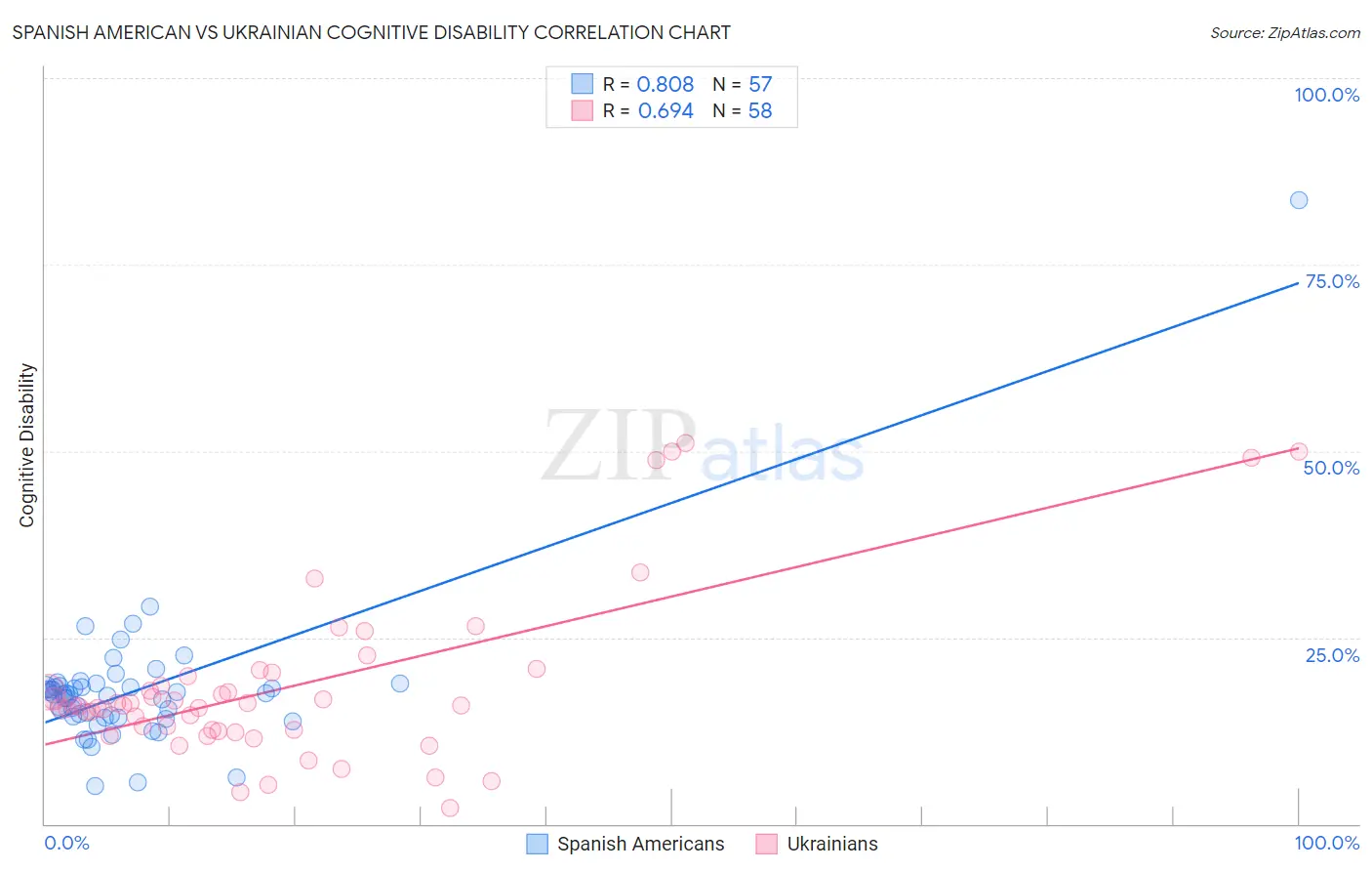 Spanish American vs Ukrainian Cognitive Disability