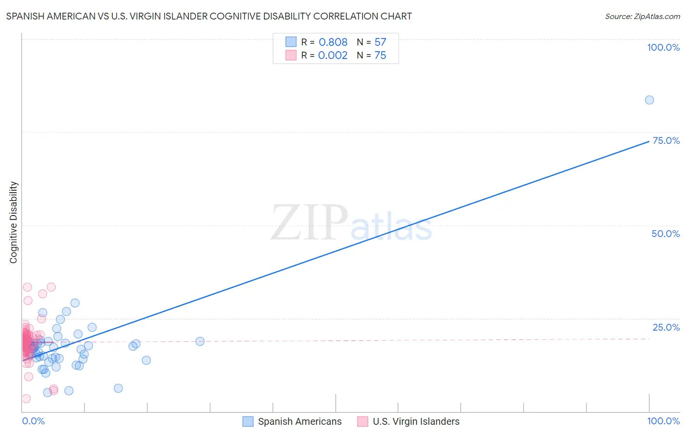 Spanish American vs U.S. Virgin Islander Cognitive Disability