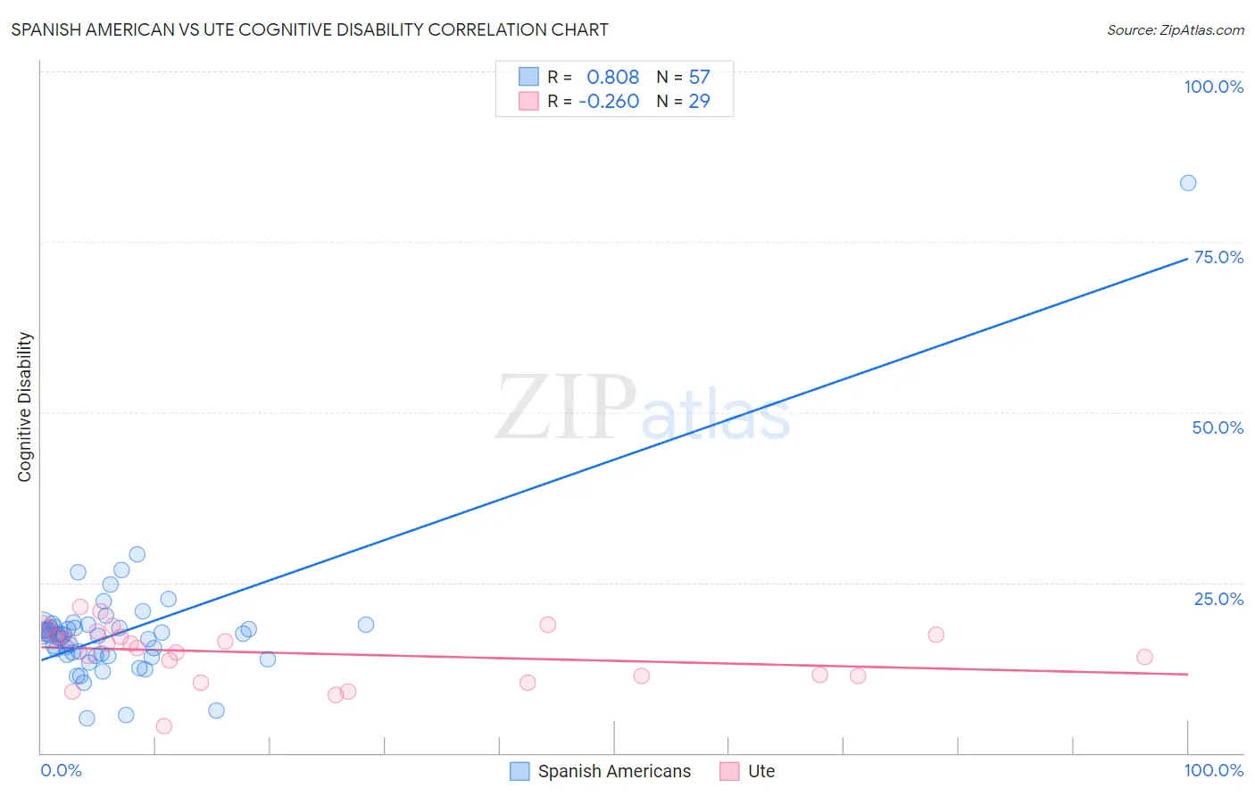 Spanish American vs Ute Cognitive Disability