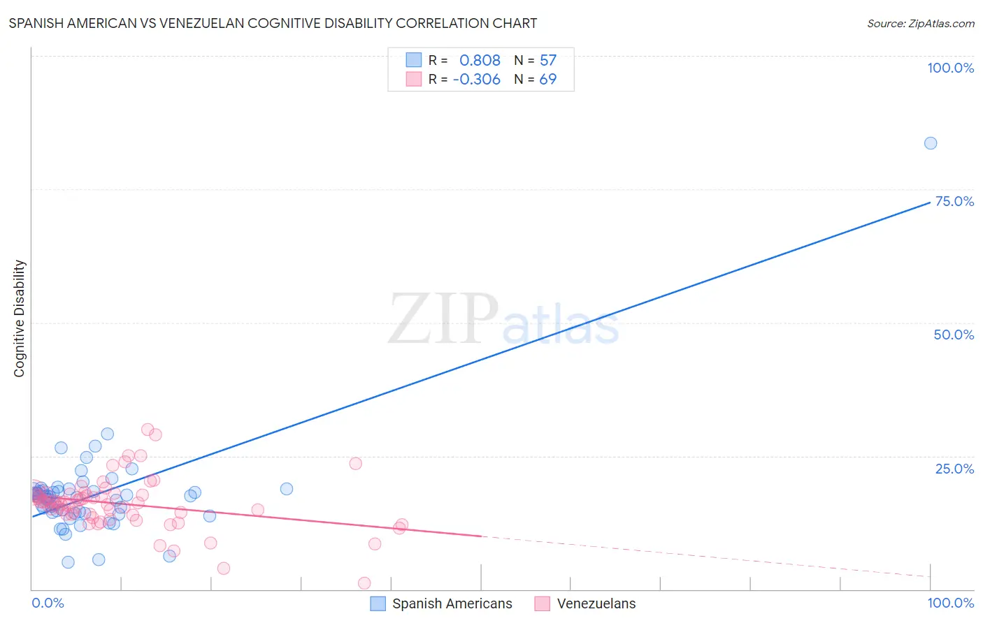 Spanish American vs Venezuelan Cognitive Disability