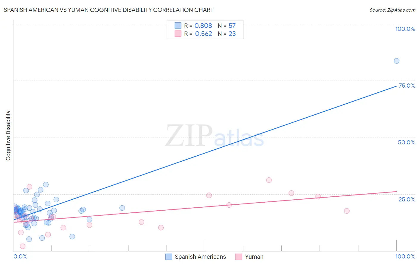 Spanish American vs Yuman Cognitive Disability