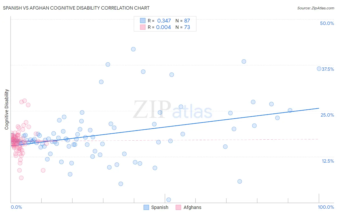 Spanish vs Afghan Cognitive Disability