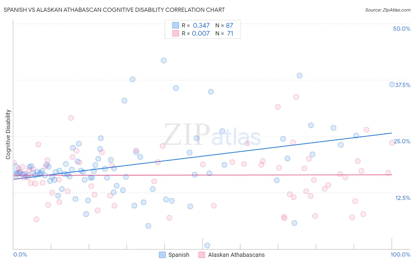 Spanish vs Alaskan Athabascan Cognitive Disability