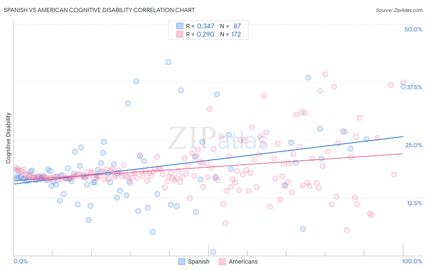 Spanish vs American Cognitive Disability