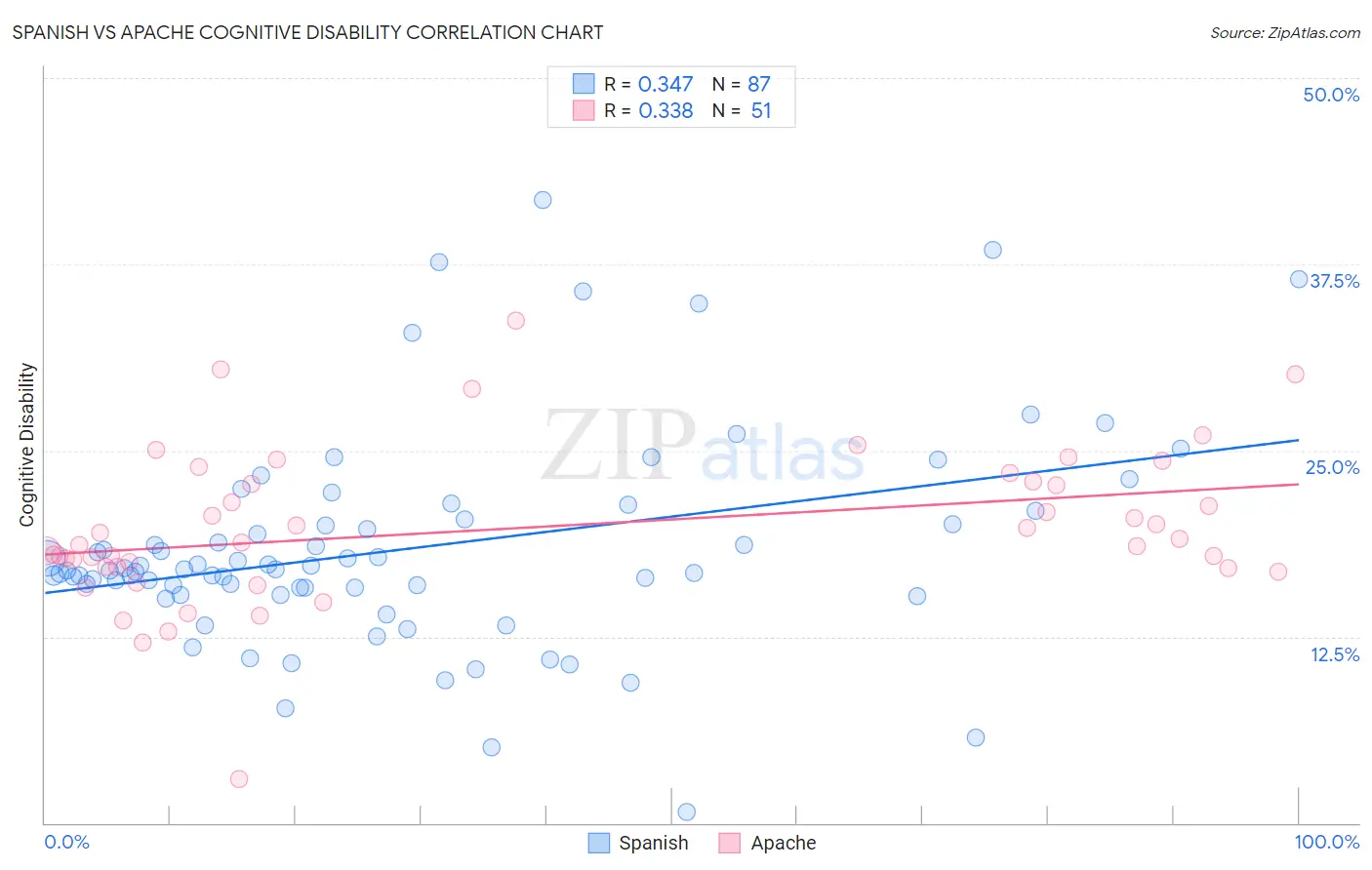 Spanish vs Apache Cognitive Disability
