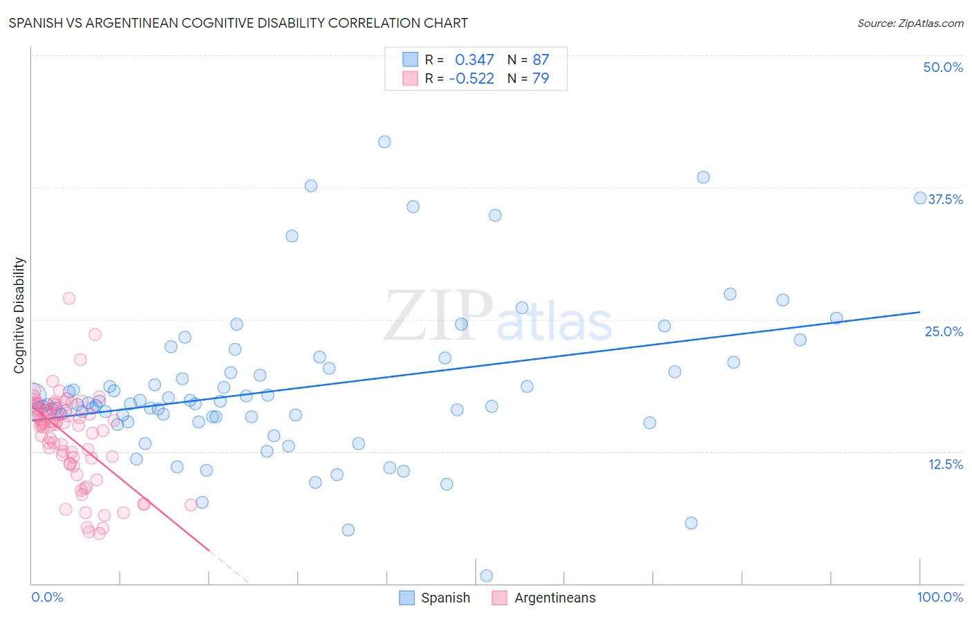 Spanish vs Argentinean Cognitive Disability