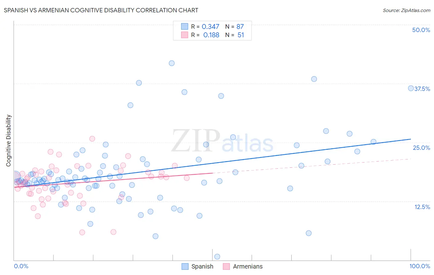 Spanish vs Armenian Cognitive Disability