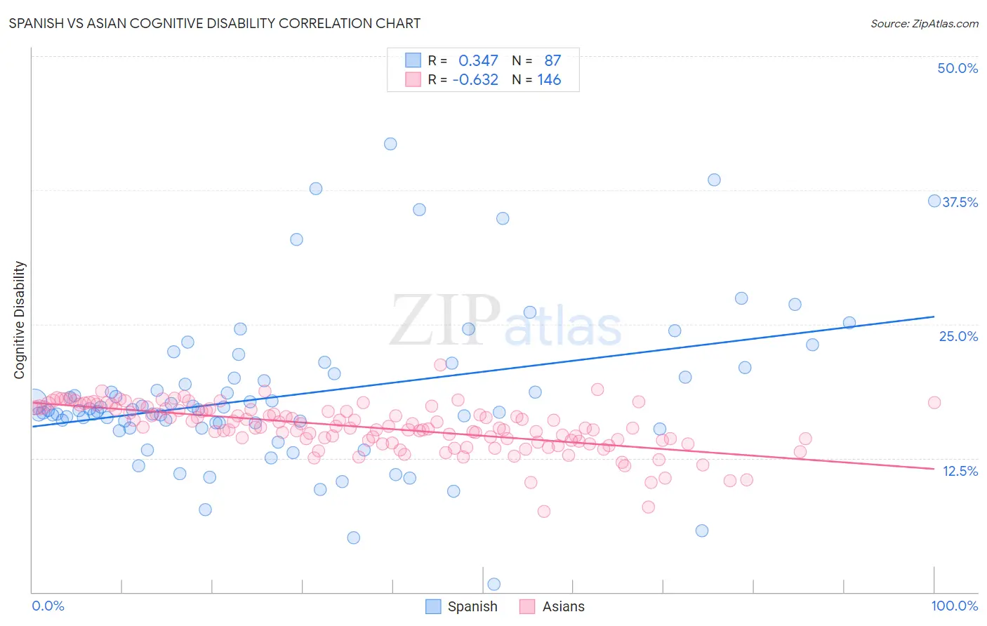 Spanish vs Asian Cognitive Disability