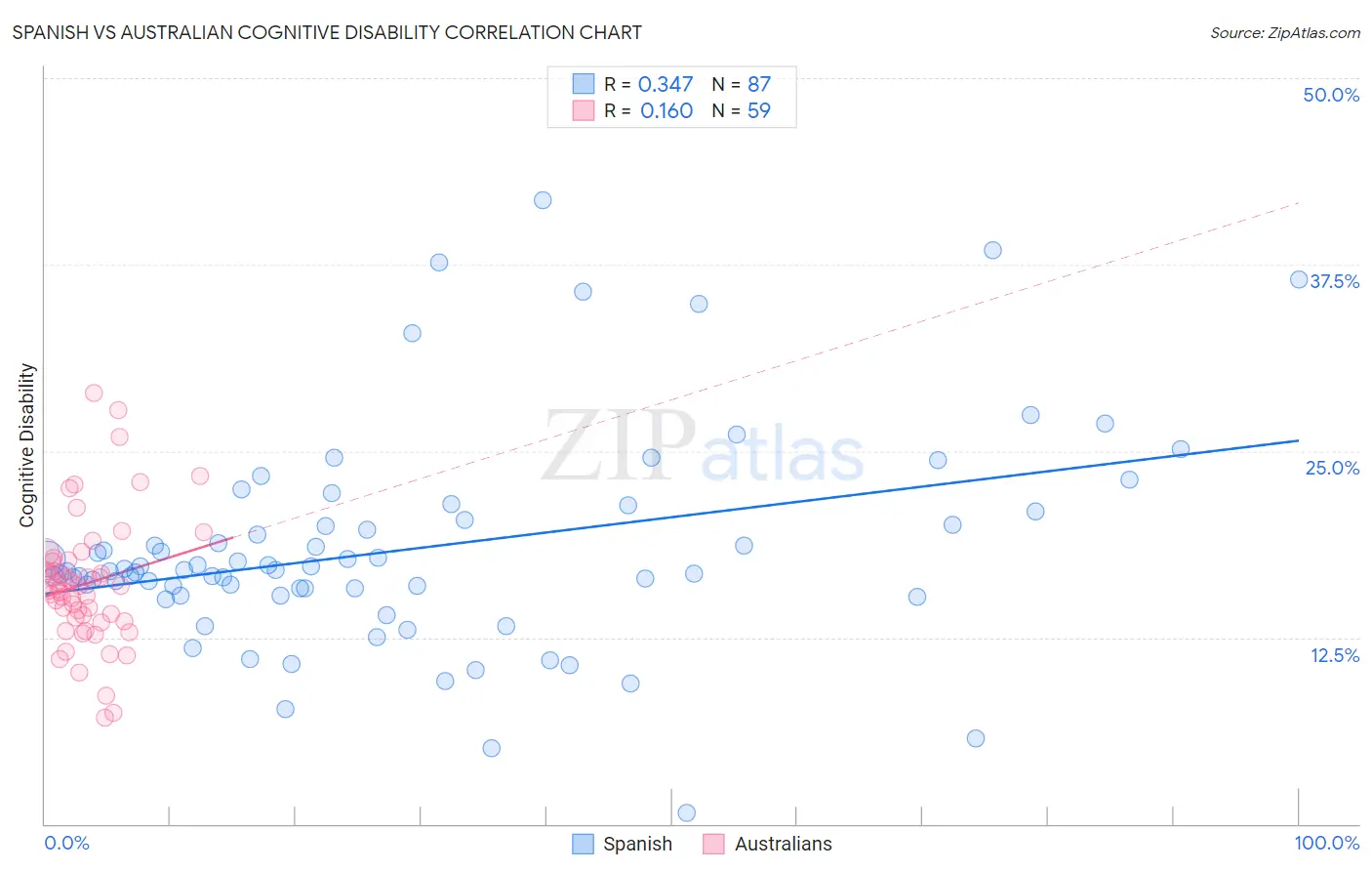 Spanish vs Australian Cognitive Disability