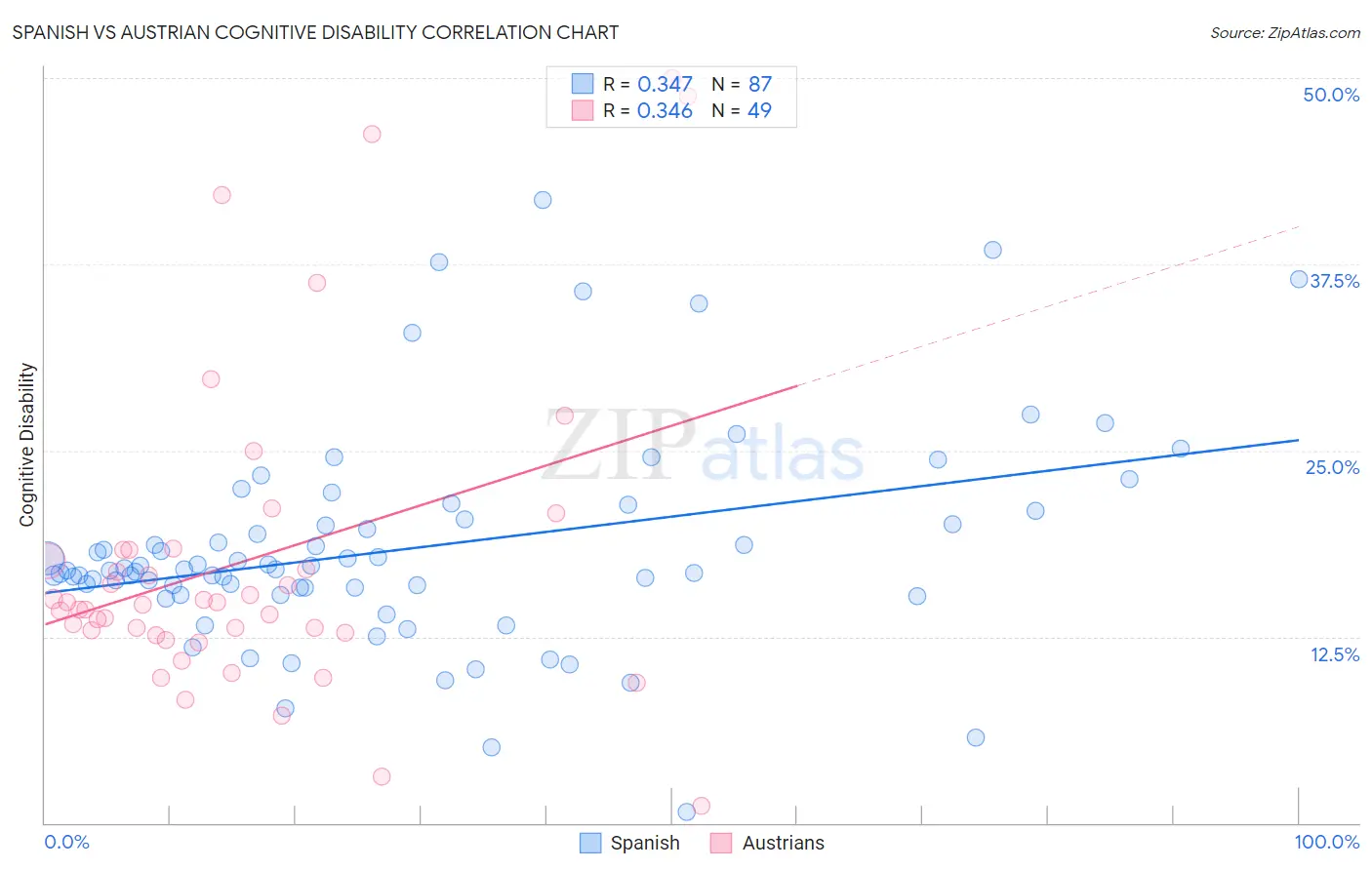Spanish vs Austrian Cognitive Disability