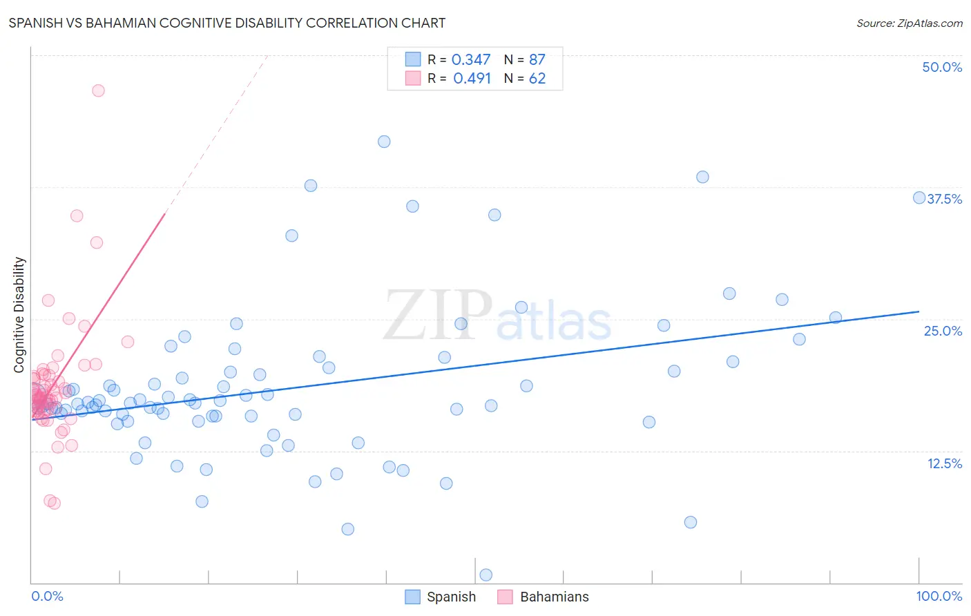 Spanish vs Bahamian Cognitive Disability