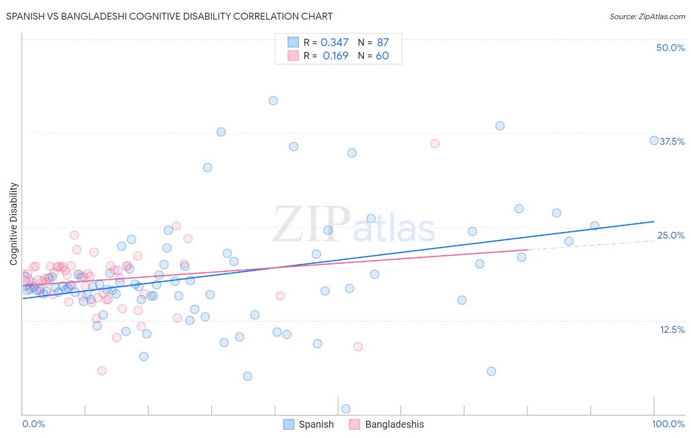 Spanish vs Bangladeshi Cognitive Disability