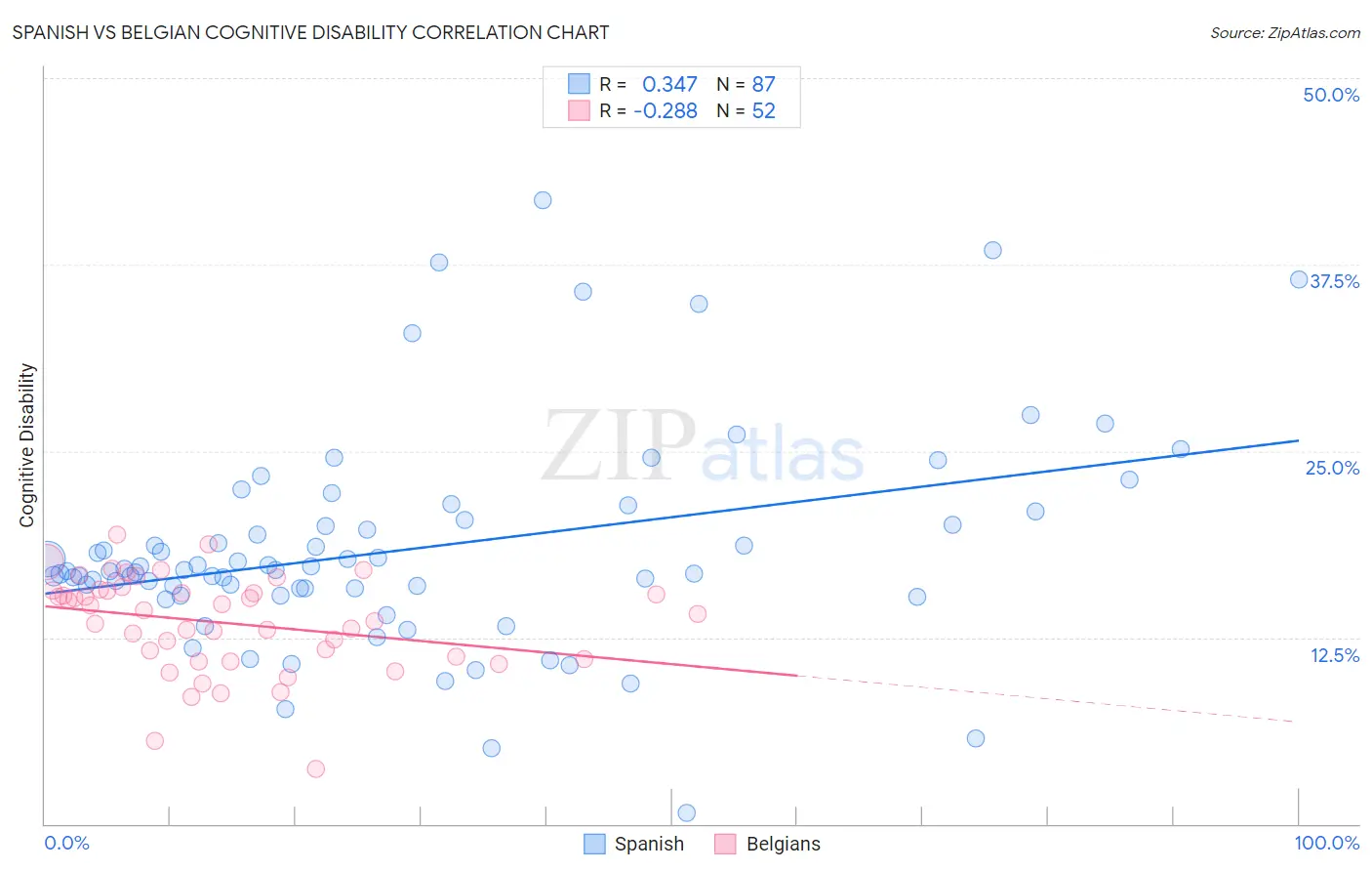 Spanish vs Belgian Cognitive Disability